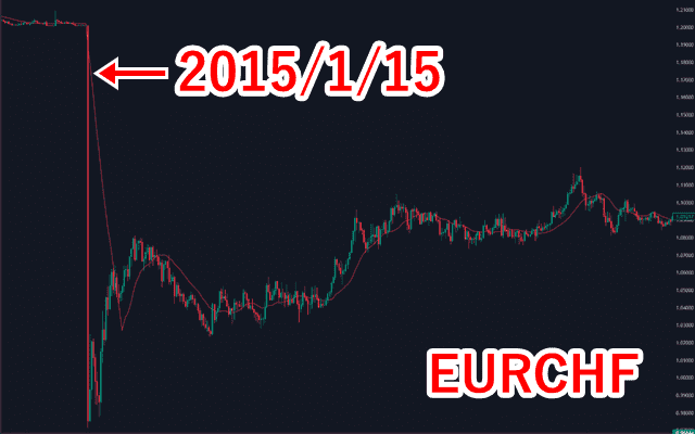 フラッシュクラッシュ 2015年1月15日 スイスフランが急落