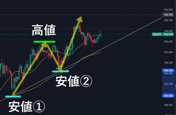FXトレンドライン 引き方