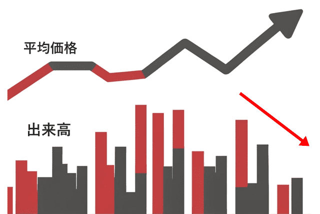 FXダウ理論 法則5 トレンドと出来高