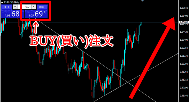 FXの売りと買い MT4のロング注文