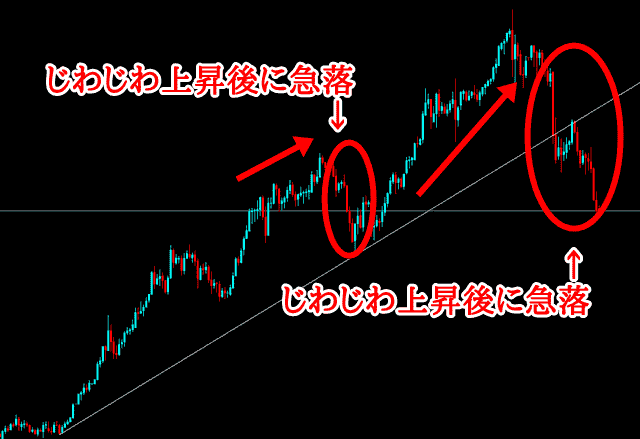 FXの売りと買い じわじわ上昇後の急落