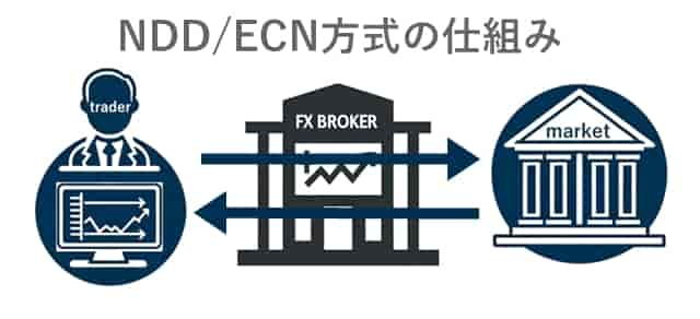 海外FXのAbookとBbook NDD/ECN方式の仕組み