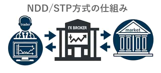 海外FXのAbookとBbook NDD/STP方式の仕組み