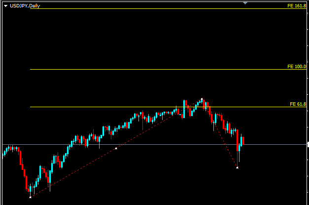 フィボナッチエクスパンション USDJPY月足チャートのライン