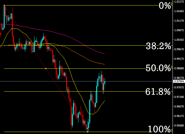 フィボナッチリトレースメントのFXチャート使用例