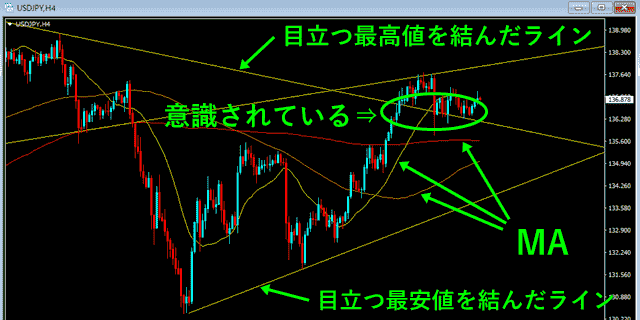 FXナンピン チャート分析例