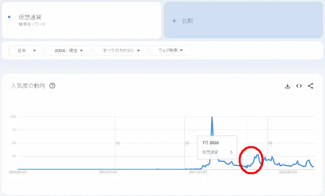 仮想通貨のグーグル検索数推移