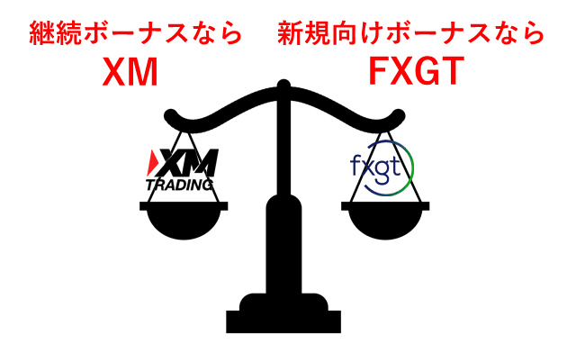 XMとFXGT比較 ボーナス