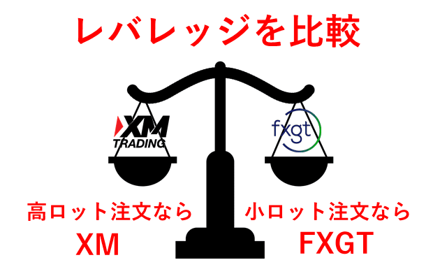 XMとFXGT比較 レバレッジ