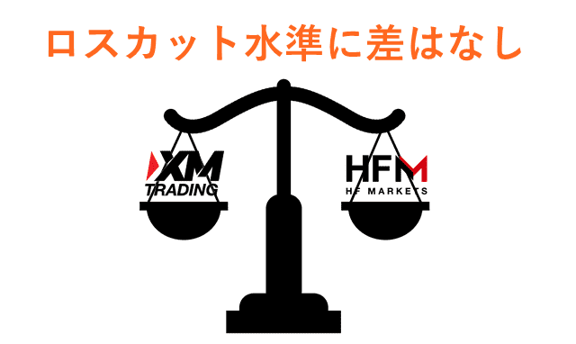 XMとHFM ロスカット水準比較