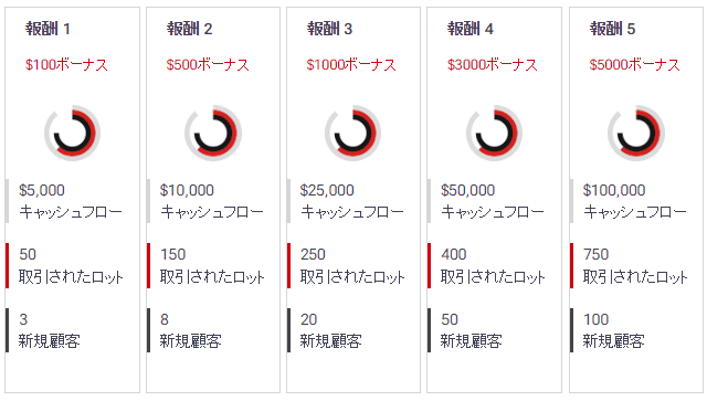 HFMパートナーコード REVSHARE+報酬（毎月最大で5000ドルの追加ボーナス）