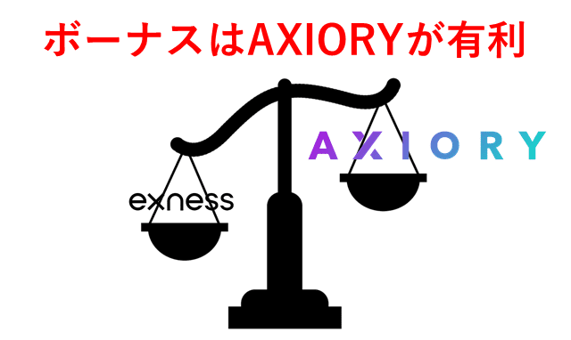 ExnessとAXIORY比較 ボーナス