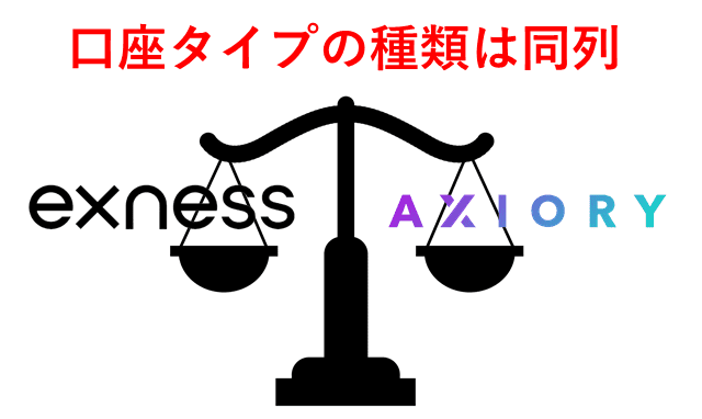 ExnessとAXIORY比較 口座タイプ