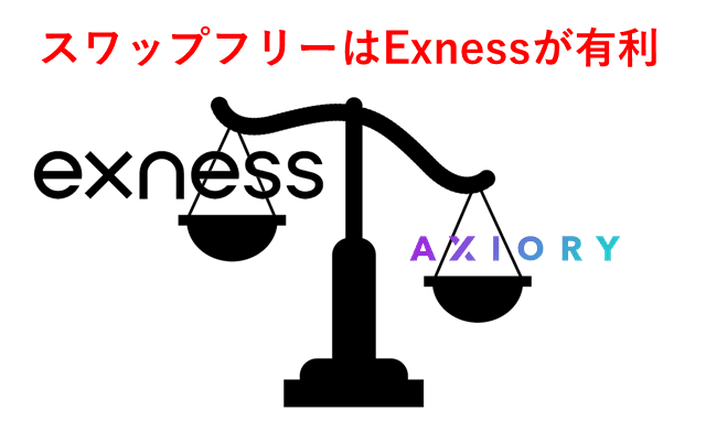 ExnessとAXIORY比較 スワップフリー