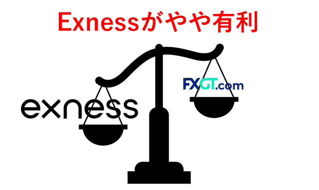 ExnessとFXGT比較 ロスカット