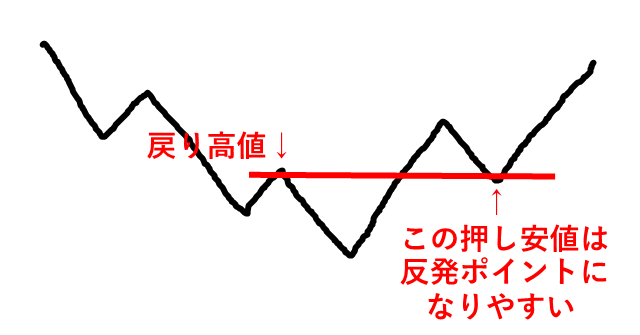 押し安値・戻り高値のラインを補強する視点