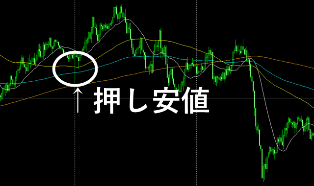 押し安値