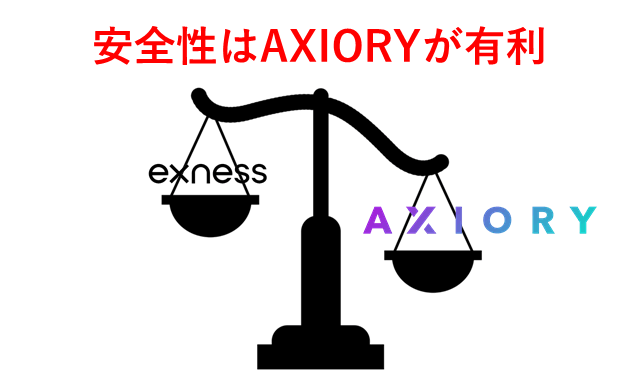 ExnessとAXIORY比較 安全性