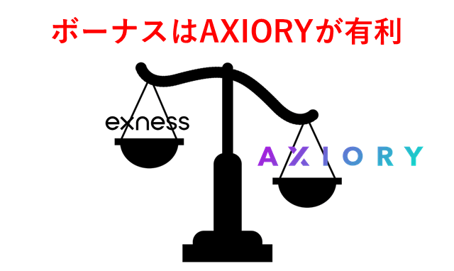 ExnessとAXIORY比較 ボーナス