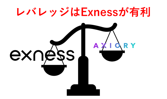 ExnessとAXIORY比較 レバレッジ