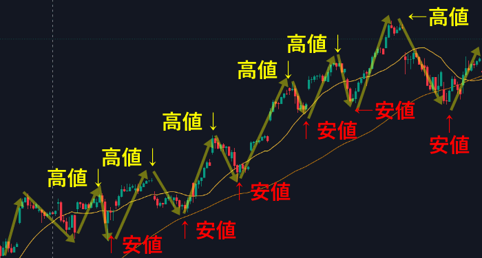 FXの波の捉え方 高値と安値